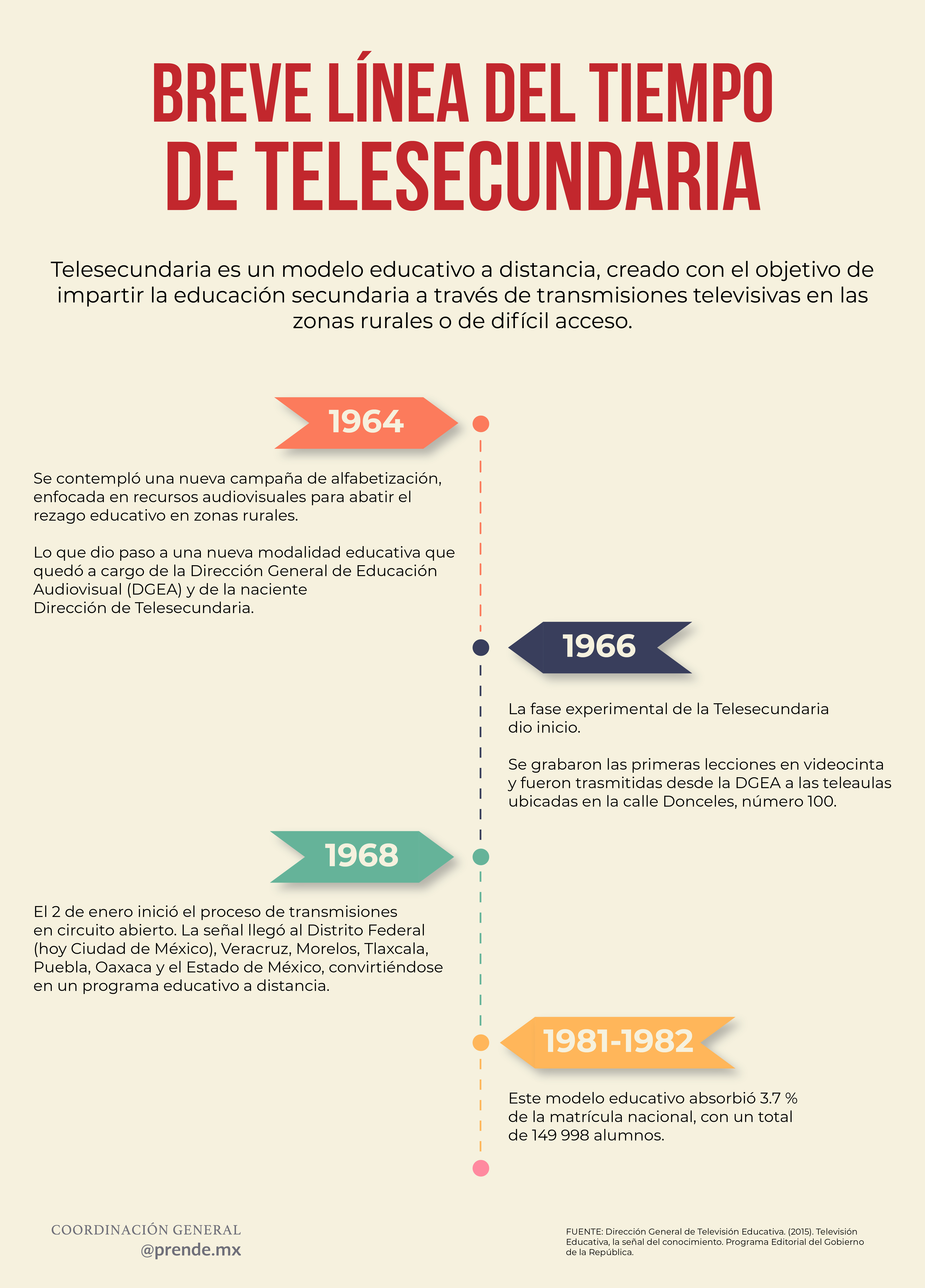 Breve línea del tiempo de Telesecundaria - Nueva Escuela Mexicana