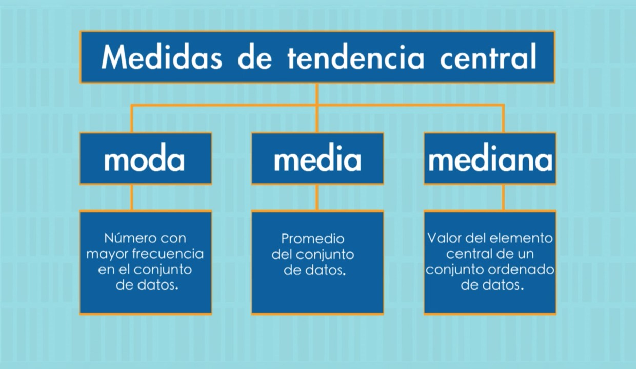 Etiqueta Medidas de tendencia central para recurso- Nueva Escuela Mexicana