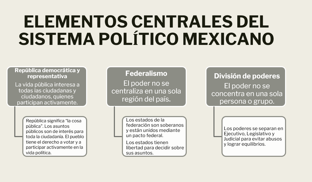 Sistema Político Mexicano Elementos Y Principios Nueva Escuela