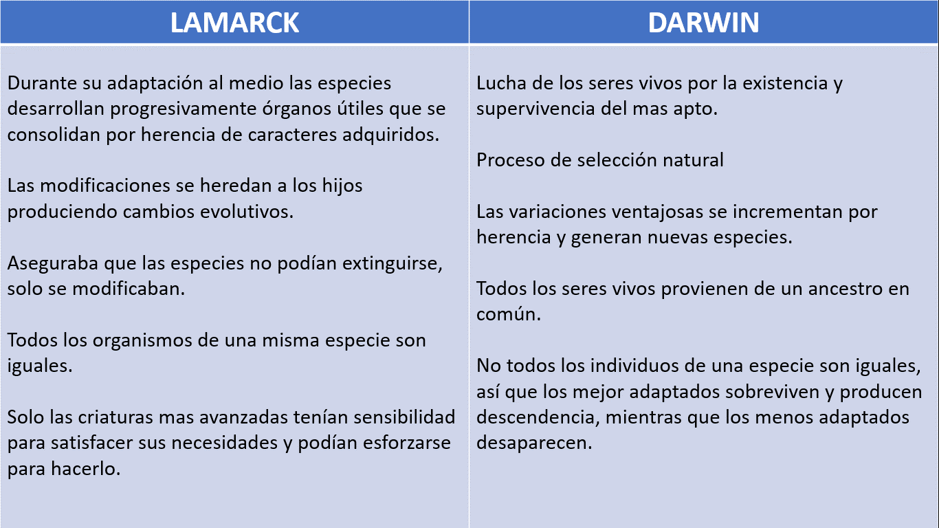 ¿Diferencia Entre Darwin Y Lamarck?