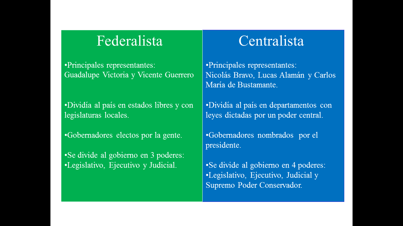 La Rep Blica Federalismo Y Centralismo Nueva Escuela Mexicana Digital