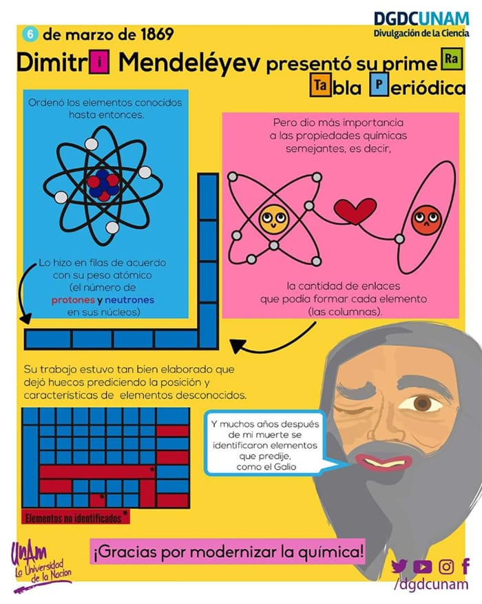 Cuál es la importancia de las aportaciones de Mendeleiev al conocimiento  químico? – Aprende en Casa