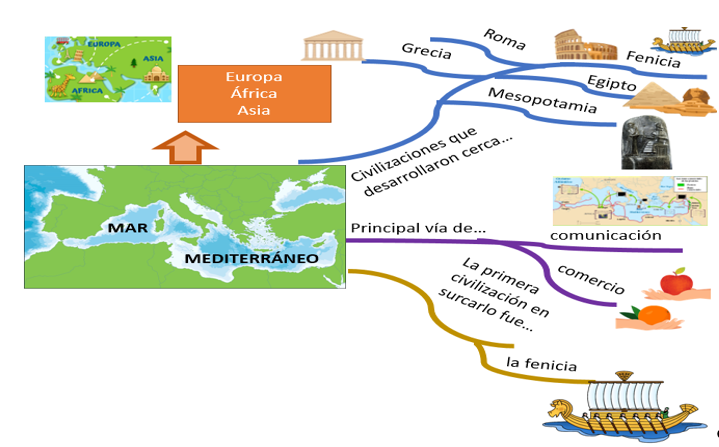 El mar Mediterráneo: Un espacio de intercambio – Aprende en Casa