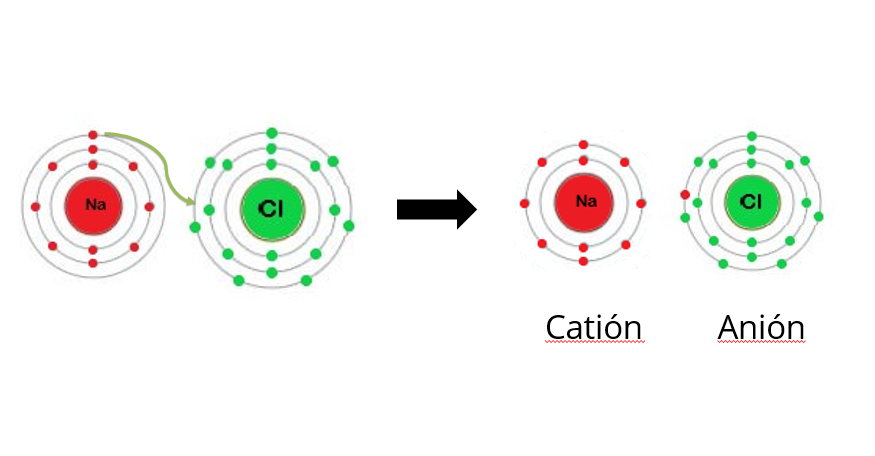 Cómo representamos la unión entre átomos? – Aprende en Casa