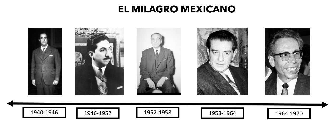 Manuel Ávila Camacho, Miguel Alemán Valdés, Adolfo Ruiz Cortines, Adolfo López Mateos and Gustavo Díaz Ordaz were the presidents who experienced the Mexican Miracle